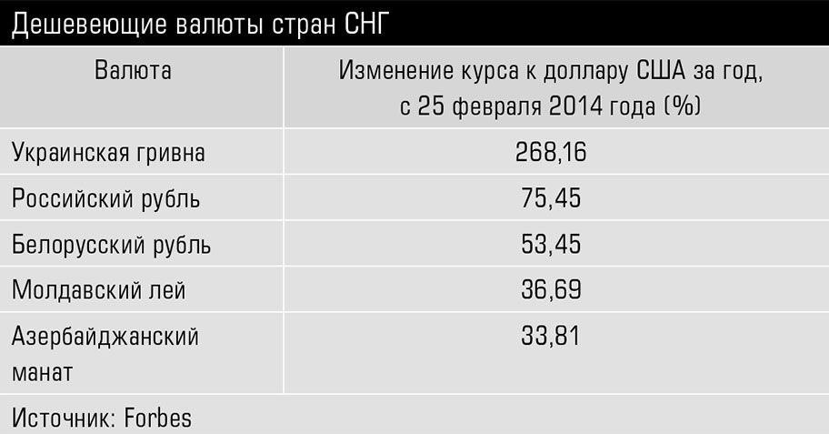 Манат и лей самые устойчивые валюты в СНГ