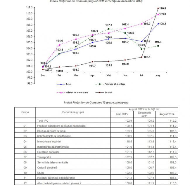 Din cauza tarifelor la gaz și lumină, rata inflației a ajuns la 12 %