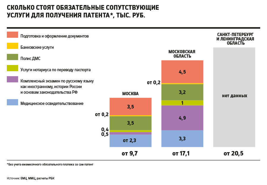 Россия заработала 10,5 млрд рублей на патентах для трудовых мигрантов