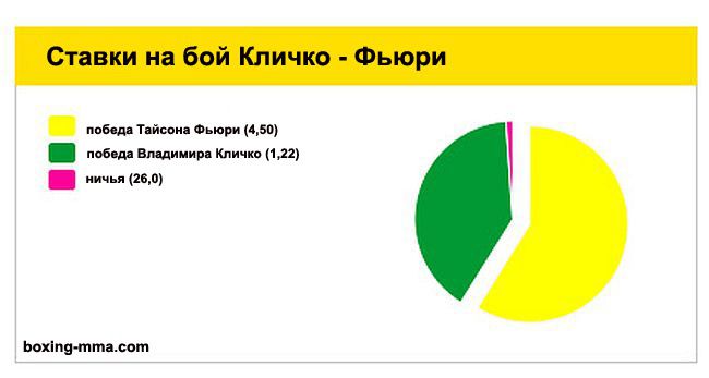 Игроки в букмекерских конторах ставят на поражение Кличко