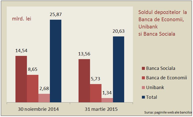 Câți din banii dați băncilor de BNM s-au utilizat pentru întoarcerea depozitelor?
