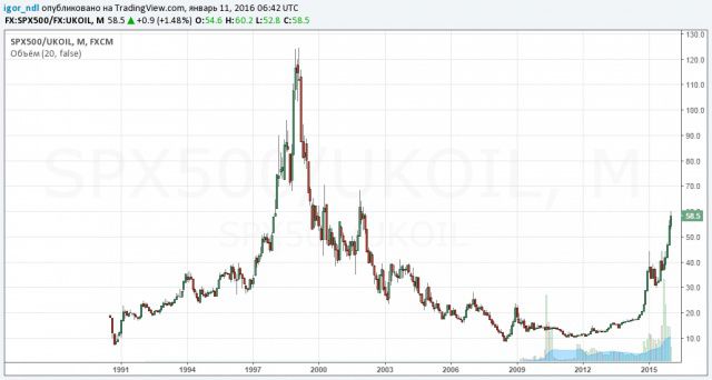 Цена нефти к золоту: дешевле было только в 1988 году