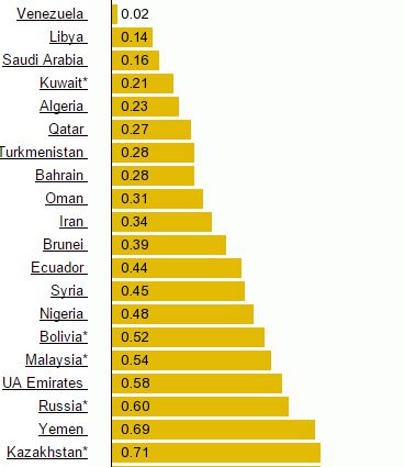 Top 20 state în care carburanții sunt cei mai ieftini; Unde este Moldova