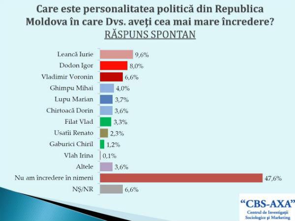 Leancă, Chirtoacă și Dodon, cotați cu cea mai mare încredere