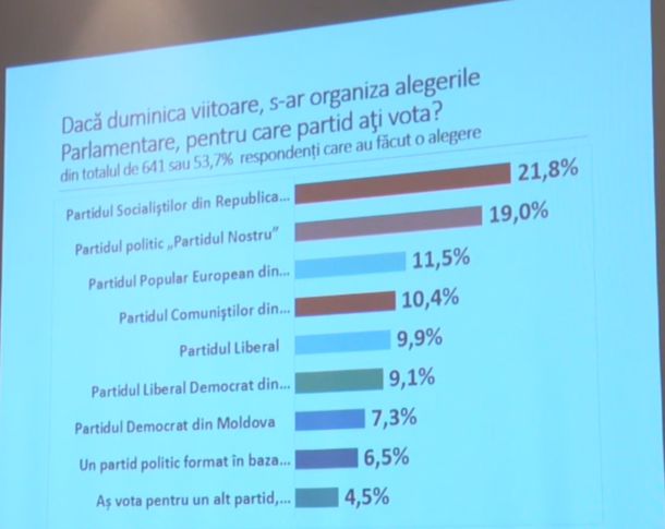 Usatîi și Dodon, lideri în preferințele electoratului