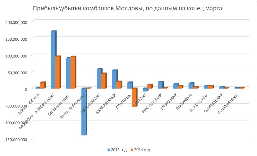 Banca de Economii и Unibank понесли убытки на миллионы за первые три месяца 2015 года