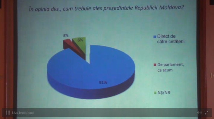 Более 90% граждан Молдовы выступают за всенародные выборы президента