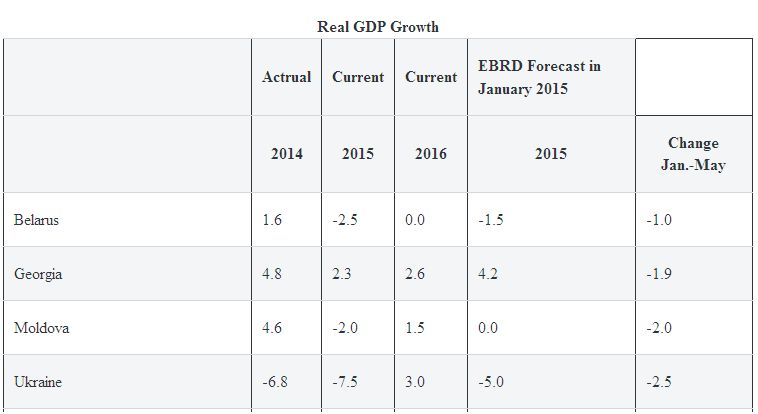 BERD a înrăutățit prognozele economice pentru Moldova