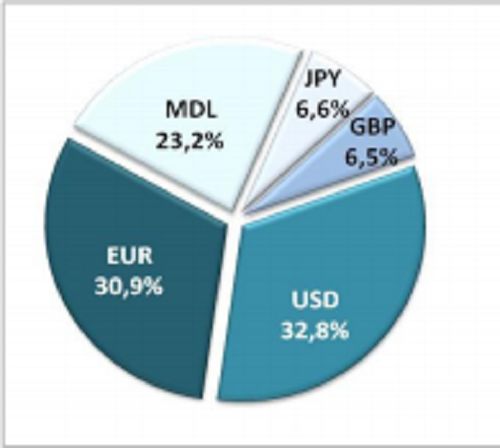 Cine sunt cei mai mari finanțatori ai R. Moldova și câți bani le datorăm