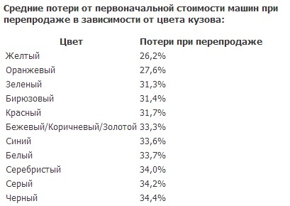 Желтые машины назвали самыми выгодными для перепродажи
