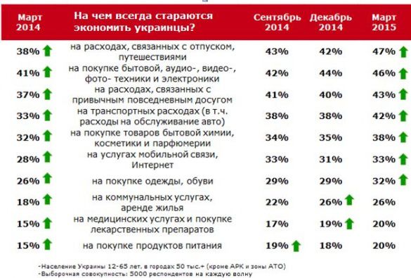 Украинцы экономят на отпуске и путешествиях - опрос