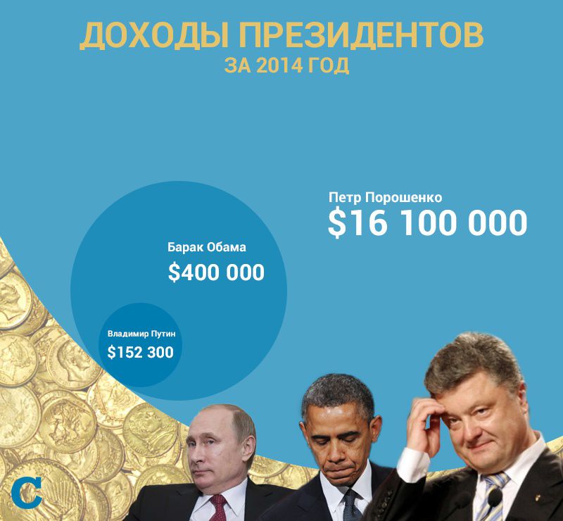 Порошенко, Обама и Путин: кто и сколько заработал в 2014 году