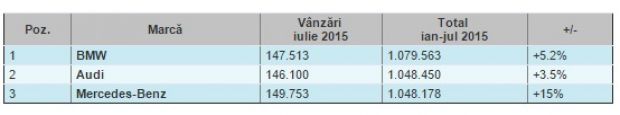 Audi și Mercedes se bat pentru locul doi în topul celor mai vândute mașini