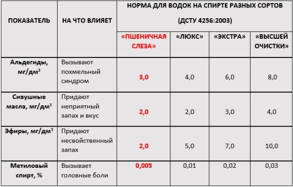 В Украине изобрели спирт нового поколения - "Пшеничная слеза"