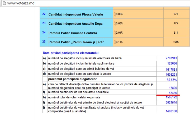 Журналисты обнаружили странные изменения в данных ЦИКа