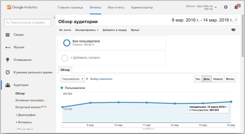 На сайте 999.md зарегистрирован новый рекорд посещаемости