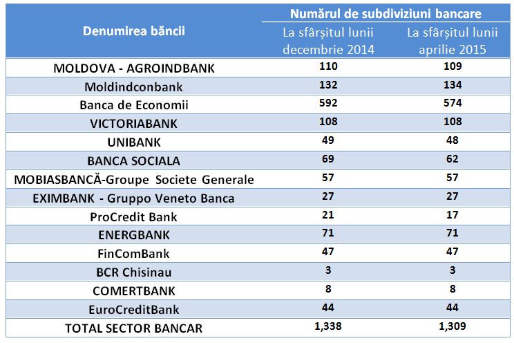 Banca de Economii a închis 12 agenții în luna aprilie