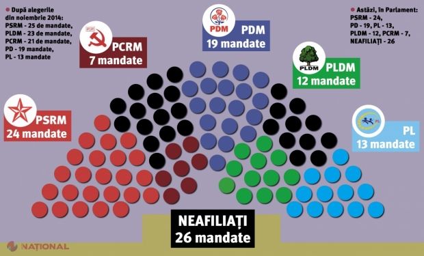 „Partidul” transfugiaților, cel mai numeros astăzi în Parlament
