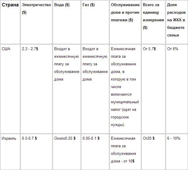 Почему американцы платят за «коммуналку» в десять раз меньше чем жители Молдовы?