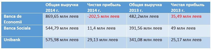 Опубликован список самых эффективных банков Молдовы