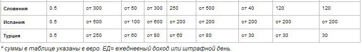 Сравни дорожные штрафы в Европе с молдавскими