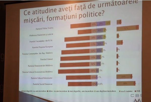 ПСРМ и "Наша партия" лидируют в предпочтениях граждан