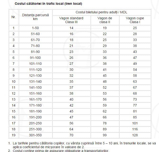 Călătorii mai scumpe cu trenul. „Calea Ferată din Moldova” a afișat noile tarife