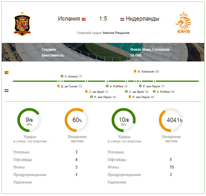 Голландия с крупным счетом победила Испанию на чемпионате мира