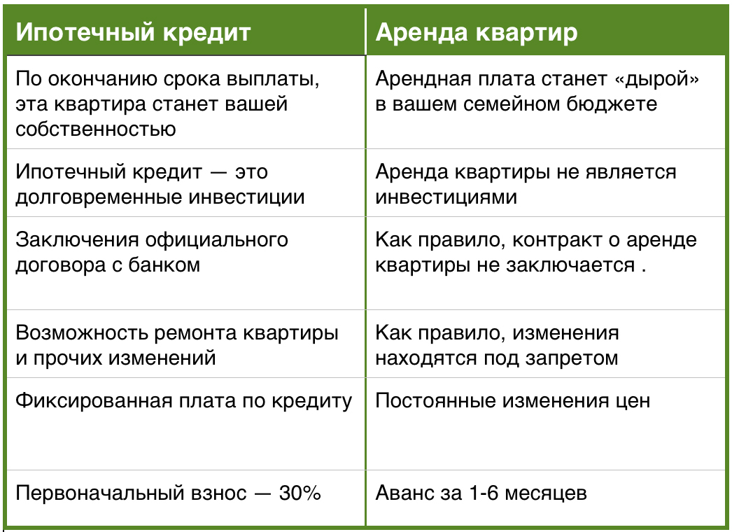 Что выгоднее: брать ипотеку или снимать квартиру?