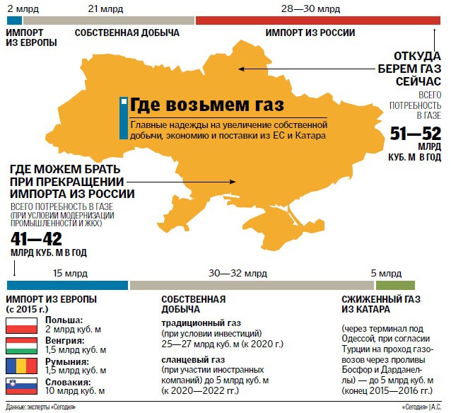 Где Украина может взять газ, помимо России