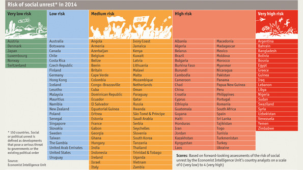 The Economist включил Молдову в группу стран с высоким риском революции в 2014 году