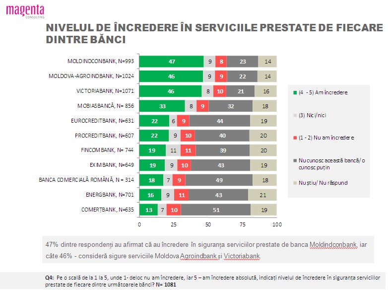 Moldindconbank – cea mai de încredere bancă din Moldova!