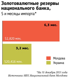 Пять причин, почему Украина вправе завидовать Молдове