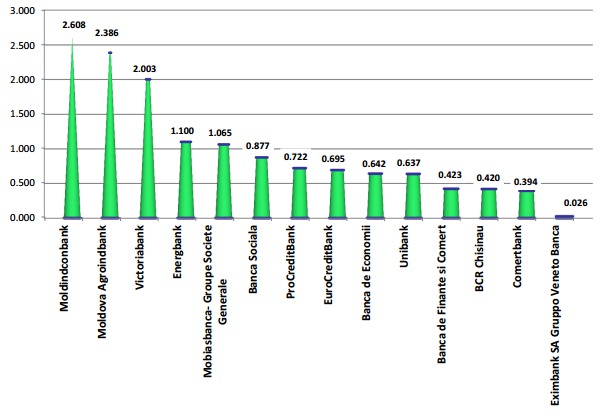 Sistemul bancar din Moldova are un nou lider