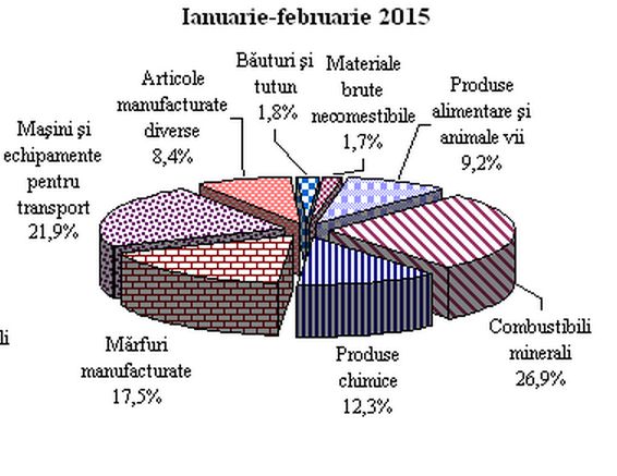 Exporturile moldovenești în CSI se reduc, dar cresc în țările UE