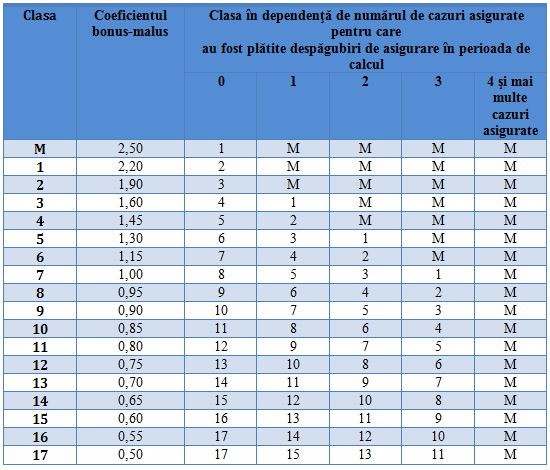 Se schimbă regulile de calculare a poliței de asigurare RCA