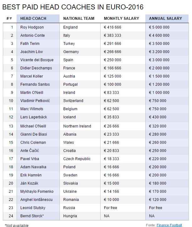 Topul celor mai bine plătiți antrenori de la EURO 2016