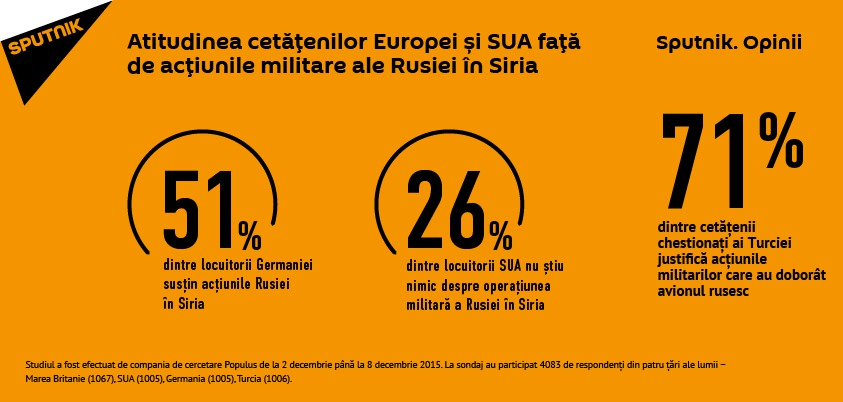 Locuitorii Europei și ai SUA susțin acțiunile militare ale FR în Siria