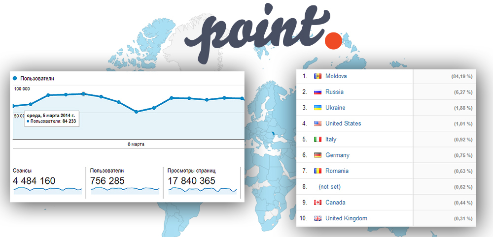 Аудитория портала Point.md превысила 750 000 пользователей