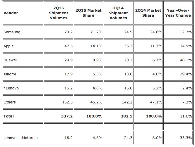 Эксперты определили лучших производителей смартфонов 2015 года