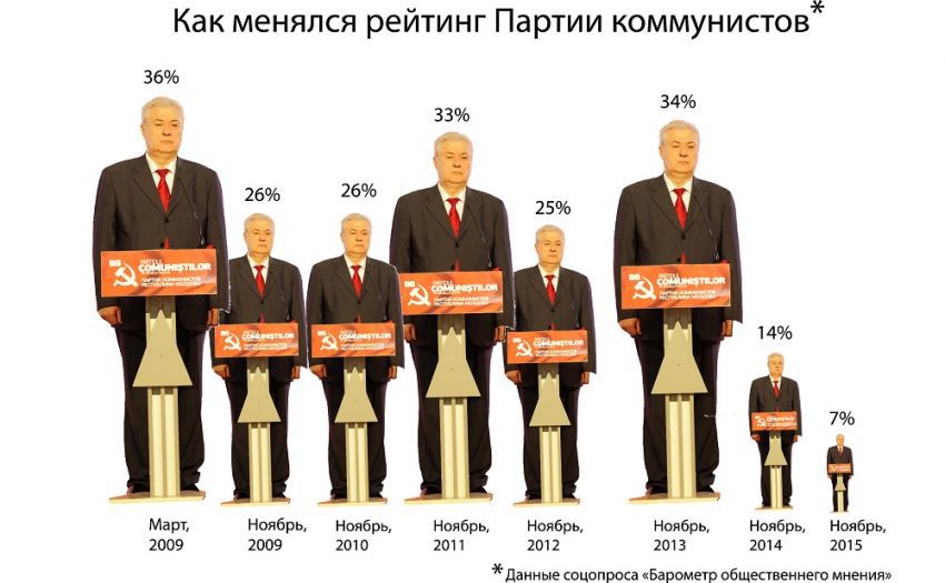 Владимир Воронин больше не лев: как Партия коммунистов утратила идентичность
