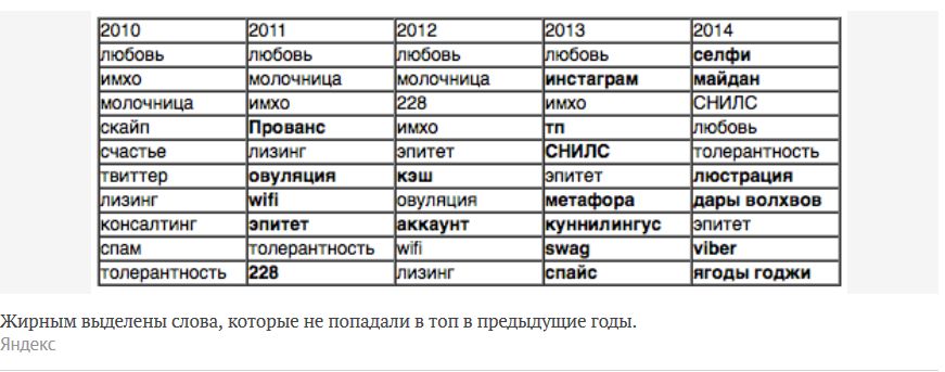 «Яндекс» опубликовал список самых непонятных пользователям слов