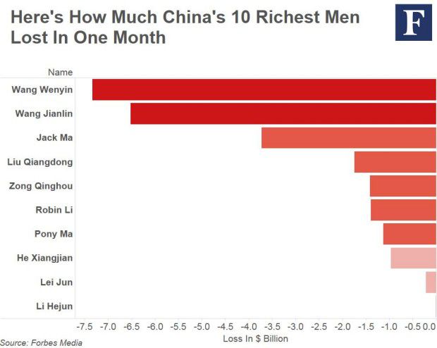 Cei mai bogati oameni din China au pierdut 195 de miliarde de dolari intr-o singura luna