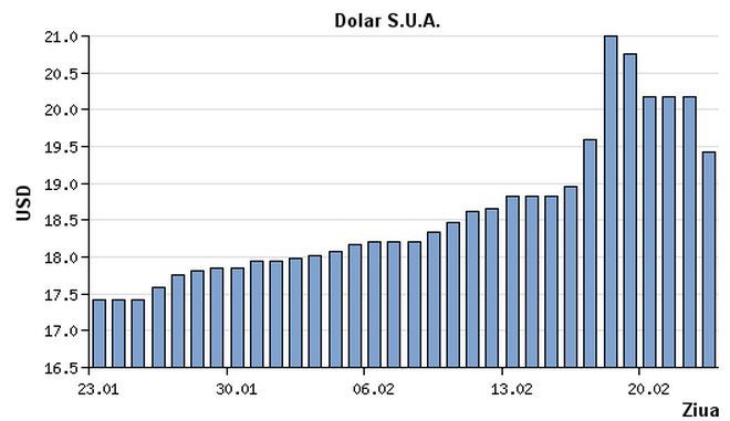 Инфографика: взлеты и падения лея за последний месяц
