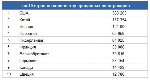 Мировой парк электромобилей превысил один миллион единиц