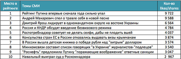 Рейтинг Путина и песня Макаревича о травле стали темами недели в российских соцсетях