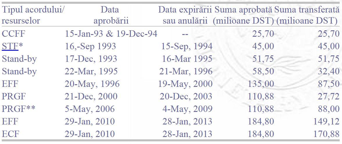 Câți bani a împrumutat Republica Moldova de la FMI, timp de 22 de ani, și cât de mare este suma pe care o datorăm