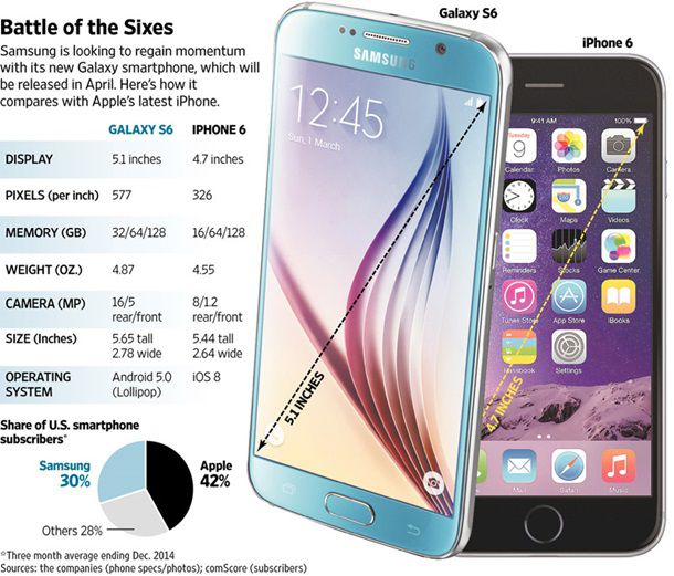 iPhone 6 против Galaxy S6: сравнение дизайна