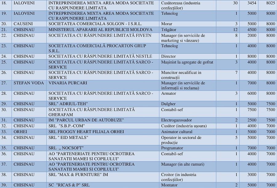 Список 100 самых высокооплачиваемых вакансий в Молдове