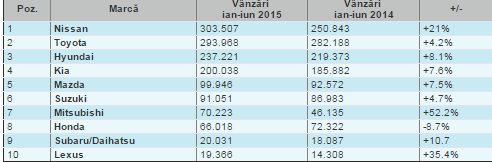 Topul celor mai vândute branduri auto în Europa